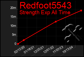 Total Graph of Redfoot5543