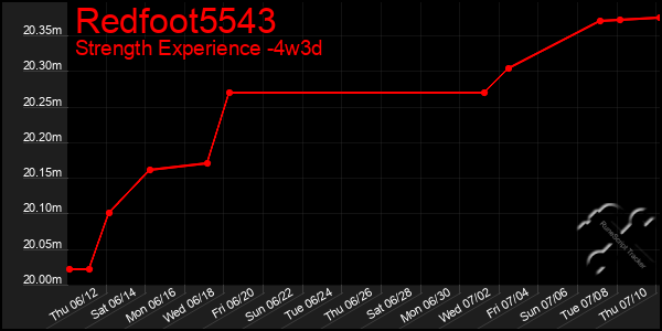 Last 31 Days Graph of Redfoot5543