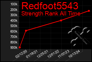 Total Graph of Redfoot5543