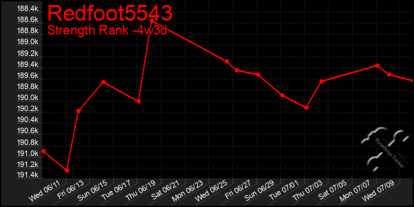 Last 31 Days Graph of Redfoot5543