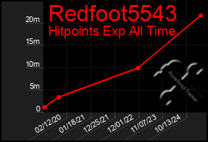Total Graph of Redfoot5543
