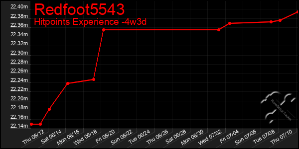 Last 31 Days Graph of Redfoot5543