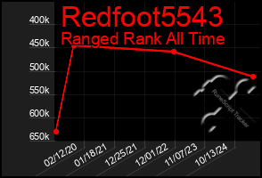 Total Graph of Redfoot5543