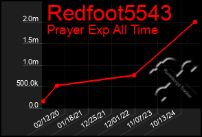 Total Graph of Redfoot5543
