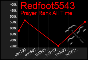 Total Graph of Redfoot5543