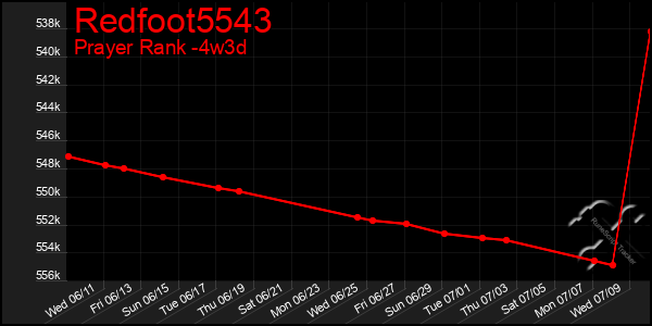 Last 31 Days Graph of Redfoot5543