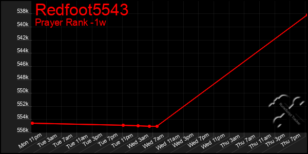 Last 7 Days Graph of Redfoot5543