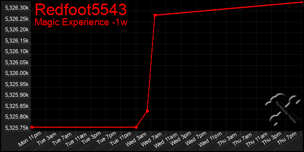 Last 7 Days Graph of Redfoot5543