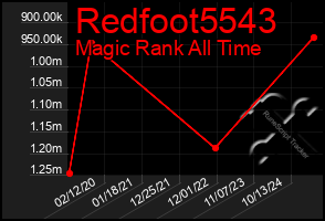 Total Graph of Redfoot5543