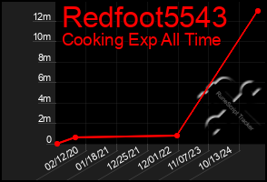 Total Graph of Redfoot5543