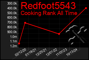 Total Graph of Redfoot5543