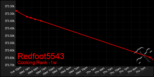 Last 7 Days Graph of Redfoot5543