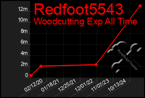 Total Graph of Redfoot5543