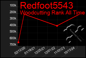 Total Graph of Redfoot5543