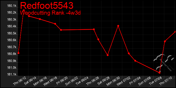Last 31 Days Graph of Redfoot5543