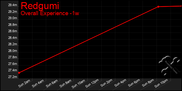 Last 7 Days Graph of Redgumi