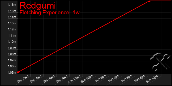 Last 7 Days Graph of Redgumi