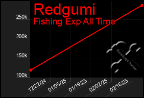 Total Graph of Redgumi