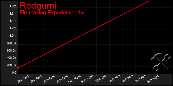 Last 7 Days Graph of Redgumi