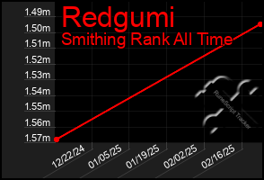 Total Graph of Redgumi