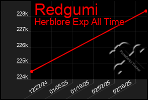 Total Graph of Redgumi