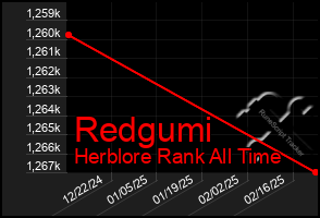 Total Graph of Redgumi