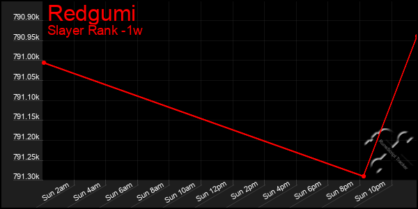 Last 7 Days Graph of Redgumi