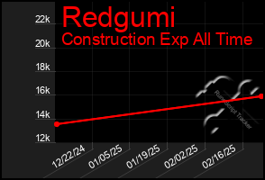 Total Graph of Redgumi