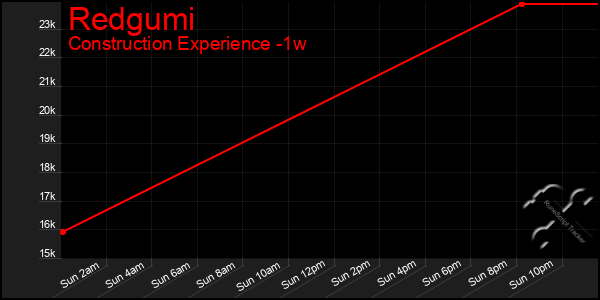 Last 7 Days Graph of Redgumi