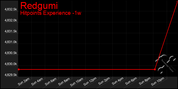 Last 7 Days Graph of Redgumi