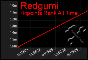 Total Graph of Redgumi