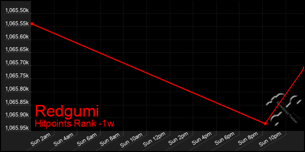 Last 7 Days Graph of Redgumi