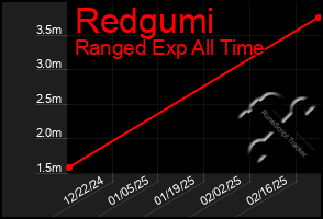 Total Graph of Redgumi