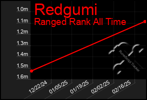 Total Graph of Redgumi