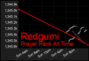 Total Graph of Redgumi