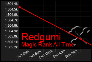 Total Graph of Redgumi