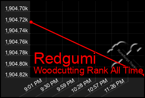 Total Graph of Redgumi