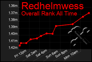 Total Graph of Redhelmwess