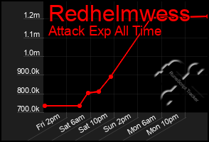 Total Graph of Redhelmwess