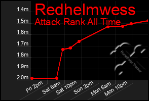 Total Graph of Redhelmwess