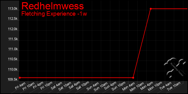 Last 7 Days Graph of Redhelmwess