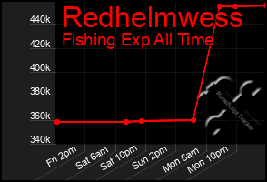 Total Graph of Redhelmwess