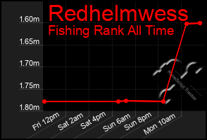 Total Graph of Redhelmwess