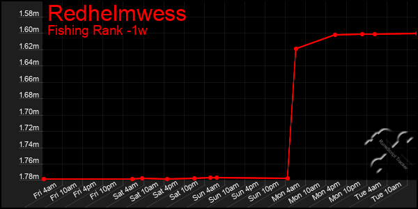Last 7 Days Graph of Redhelmwess