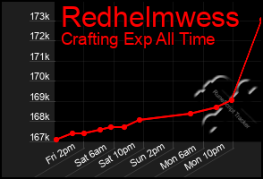 Total Graph of Redhelmwess