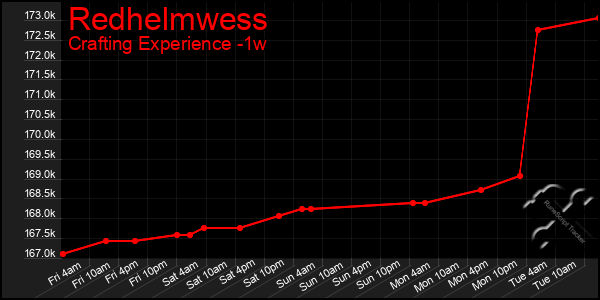 Last 7 Days Graph of Redhelmwess