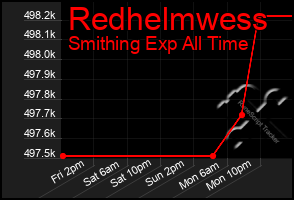 Total Graph of Redhelmwess