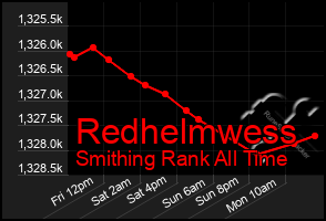 Total Graph of Redhelmwess