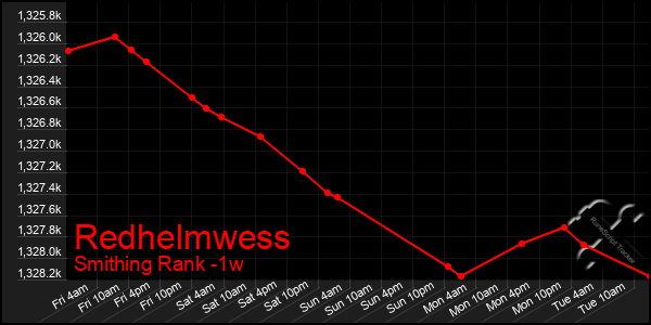 Last 7 Days Graph of Redhelmwess