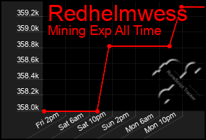 Total Graph of Redhelmwess